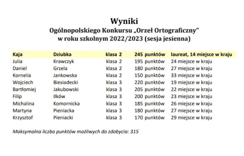 punktacja laureatów w ogólnopolskiim konkursie orzeł ortograficzny